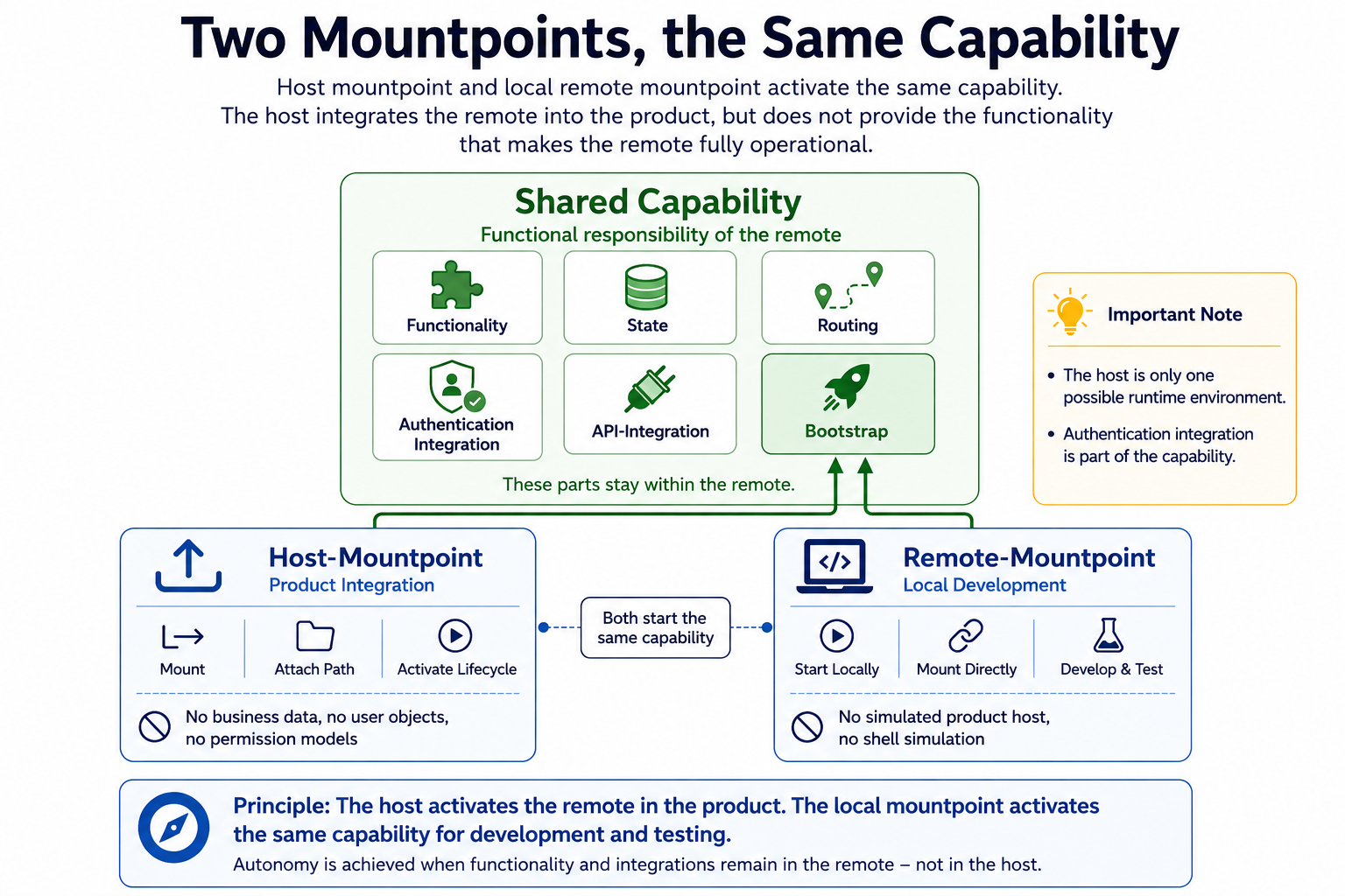 Host Mountpoint 与本地 Remote Mountpoint 启动同一个 Capability；业务逻辑、State、Routing、Authentication 和 API Integration 都留在 Remote 内。