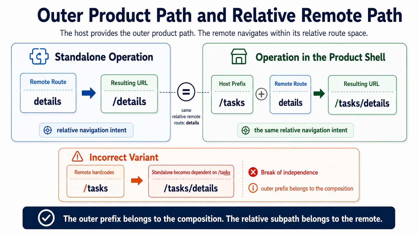 同一 Relative Route 在 Standalone 与 Product Shell 中通过不同 Mount Context 解析。