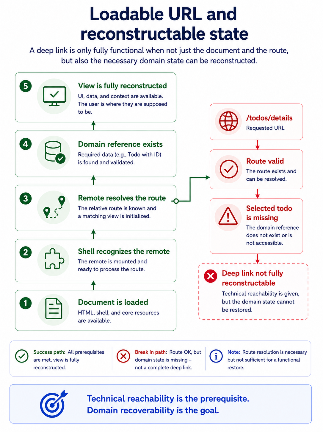 Deep Link 从 Document Load 到完整业务 View Reconstruction 需要多层 Contract。