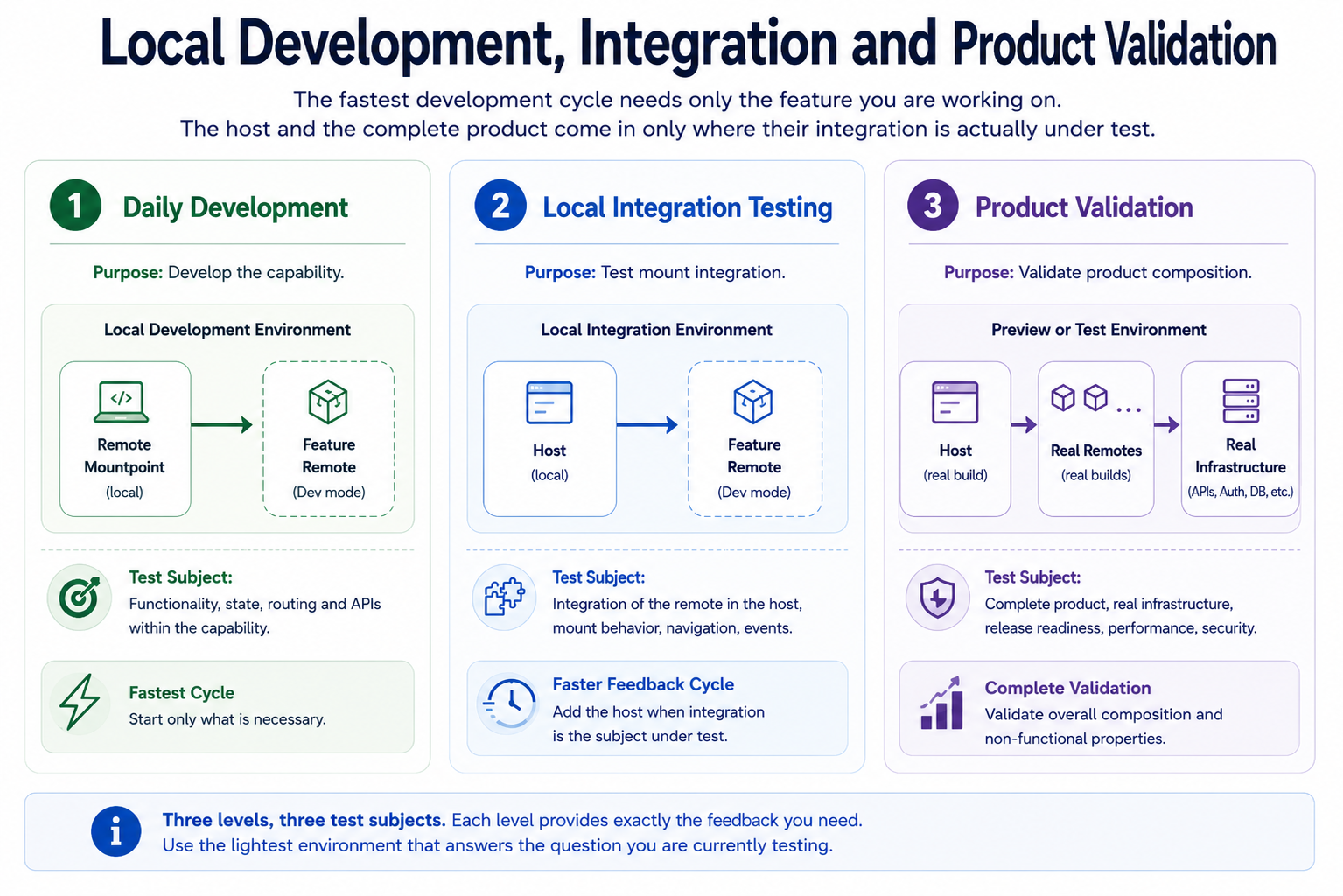 三种分离的验证层：日常开发只通过 Remote Mountpoint 启动当前 Remote；本地 Integration 将 Host 与当前 Development Remote 组合；产品验证使用包含真实 Host、Remote 和 Infrastructure 的 Preview/Test Environment。