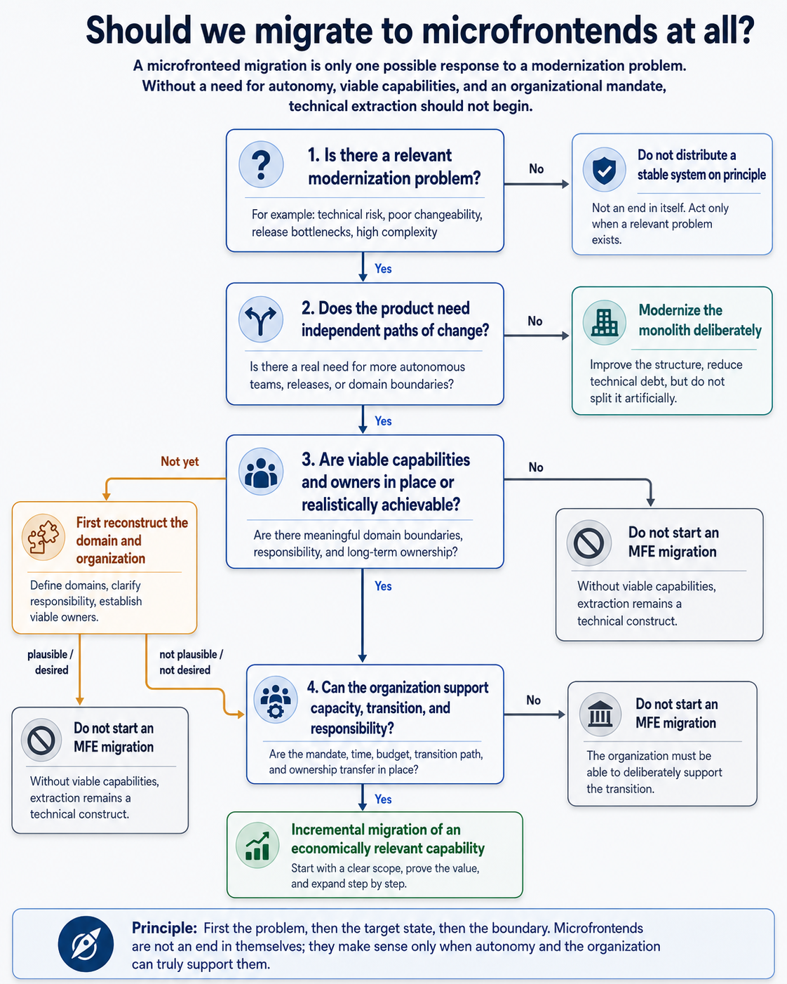 Decision Flow 检查 Modernization Problem、Autonomy Need、Capability/Owner，以及组织是否真正授权 MFE Migration。