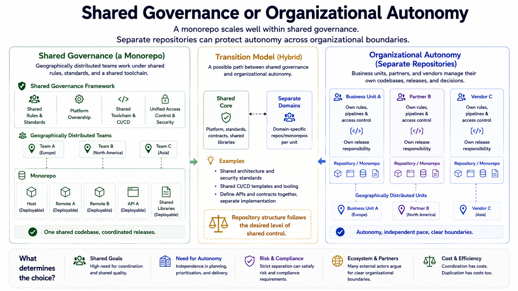 左侧是地理分布 Team 在共同 Governance 下使用 Monorepo；右侧是多个 Business Unit、Partner、Supplier 分别维护自己的 Repository/Monorepo；中间展示 Hybrid Model。