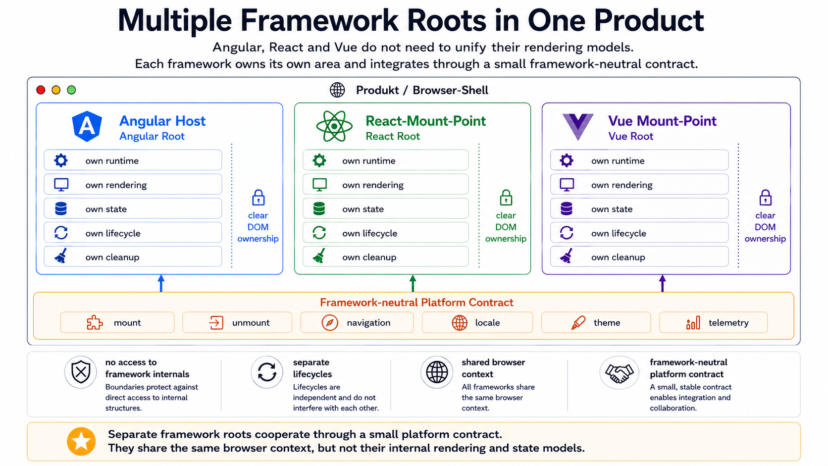 Angular Host 通过很小的 framework-neutral Contract 集成彼此独立的 Angular、React 与 Vue Root。