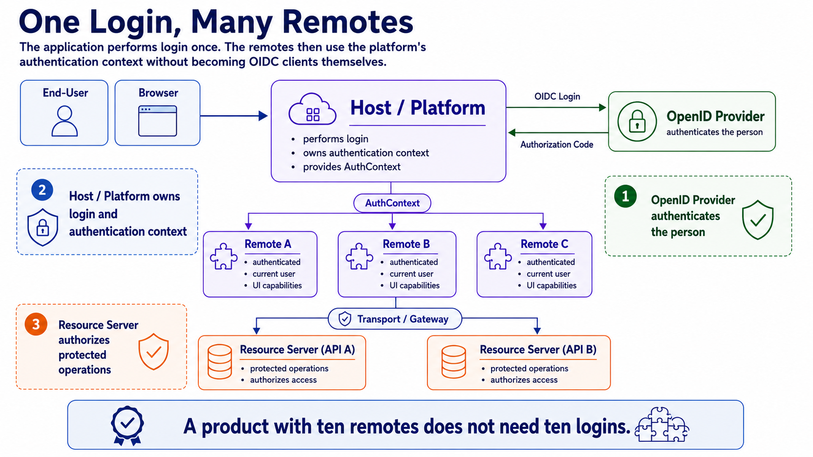 End-User 通过 Browser 进入中央 Host / Platform,由 Platform 完成 OIDC Login,再把受限 Authentication Context 提供给多个 Remote;受保护 API 仍然独立执行授权。