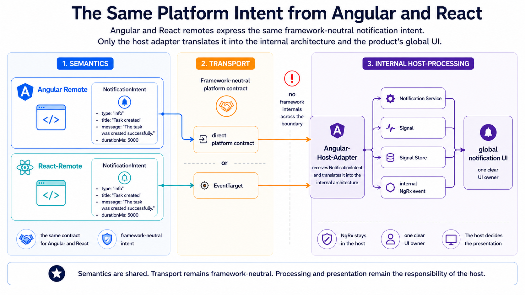 Angular 与 React Remote 都通过 framework-neutral Platform Contract 向 Angular Host Adapter 传递相同 Notification Intent；Adapter 再把它转换为内部 Service、Signal、Signal Store 或 NgRx Event，并控制全局 Notification UI。