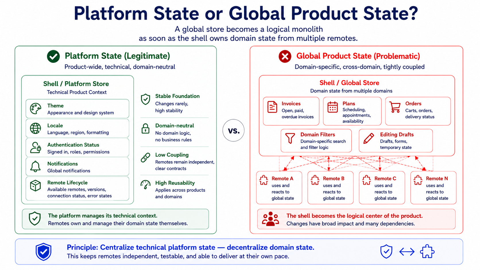 合法 Platform State 与中央 Domain Product State 的区别。