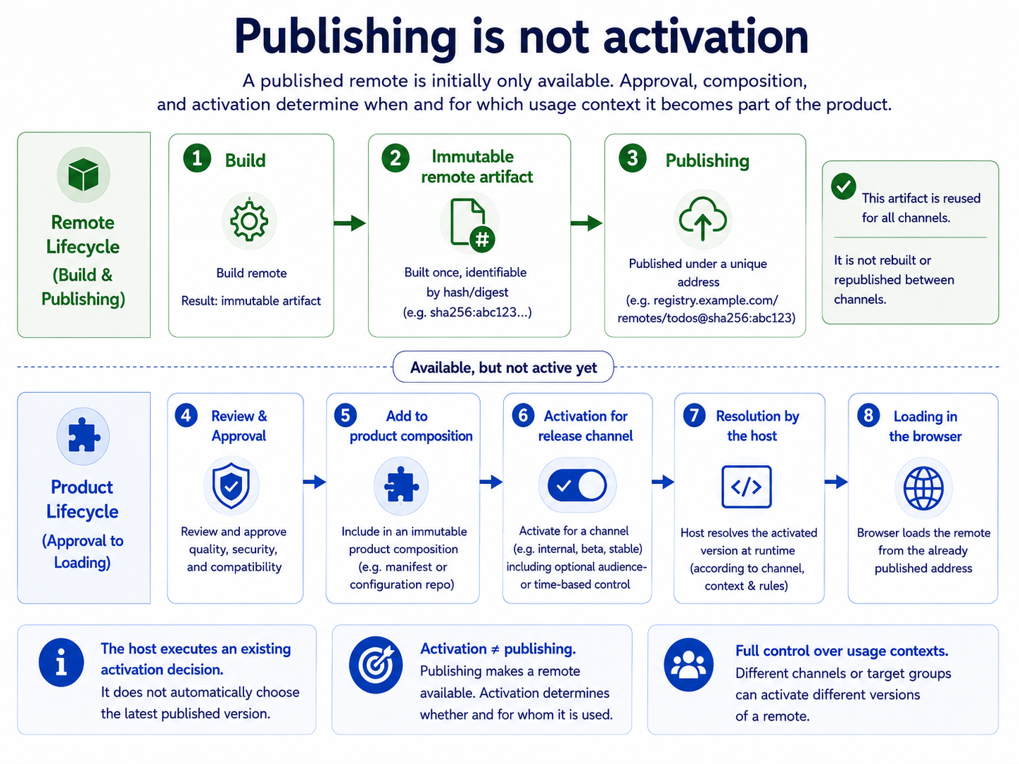 Publish、Approval、Activation 与 Load 是不同步骤。
