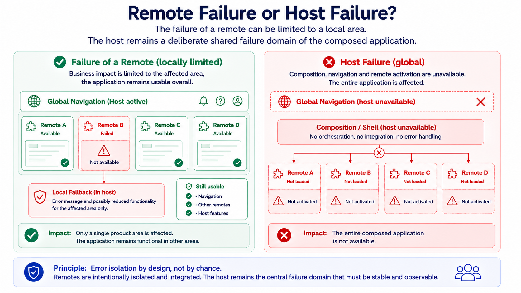 Remote Failure 只影响局部时，Navigation、其他 Remote 与本地 Fallback 仍然可用；Host 整体失败则会影响整个组合应用。