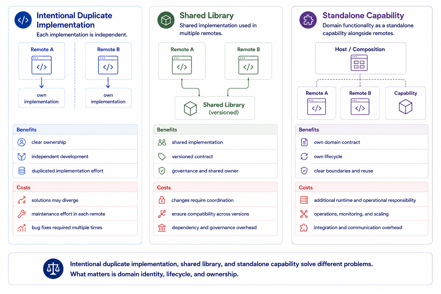三种同等合理的路径:有意识的多份实现、Shared Library 和独立 Capability。