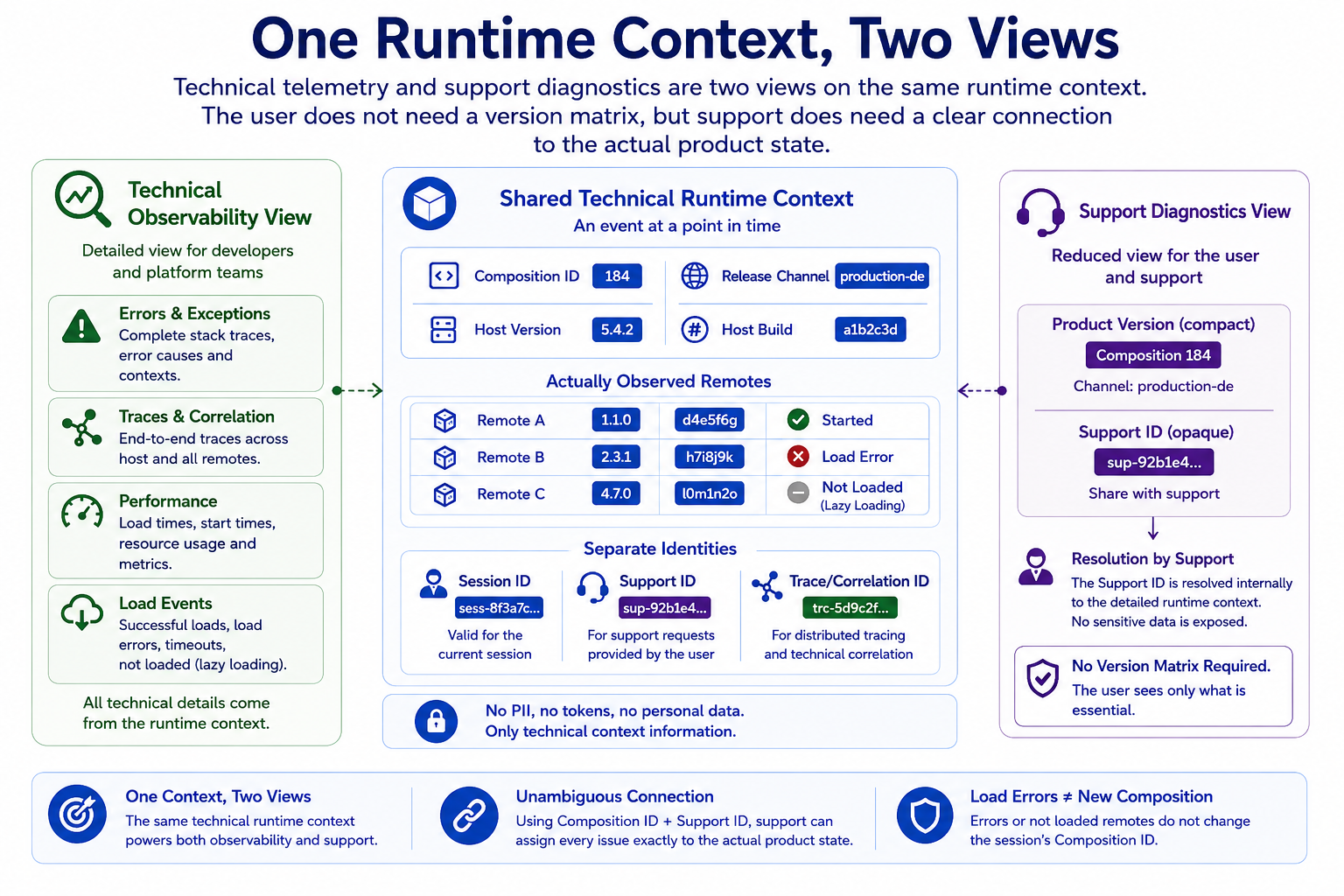 共同的技术 Runtime Context 同时支撑 Technical Observability 和经过简化的 Support Diagnosis。