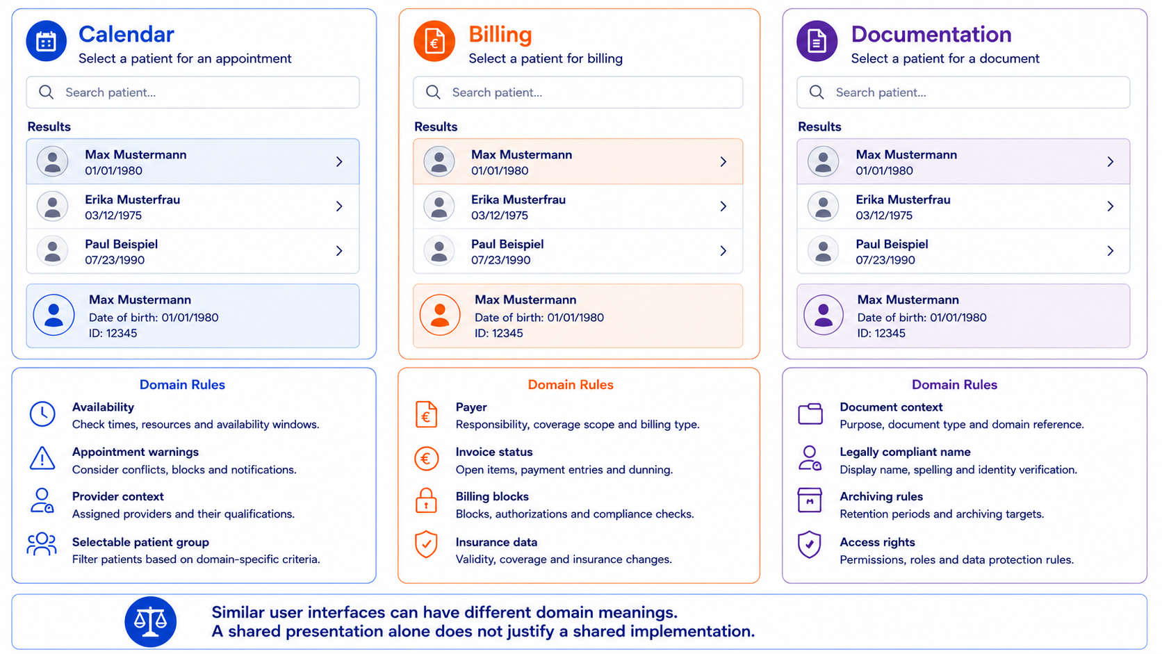 Calendar、Billing 和 Documentation 中三个视觉相似的患者选择,其业务含义和规则并不相同。