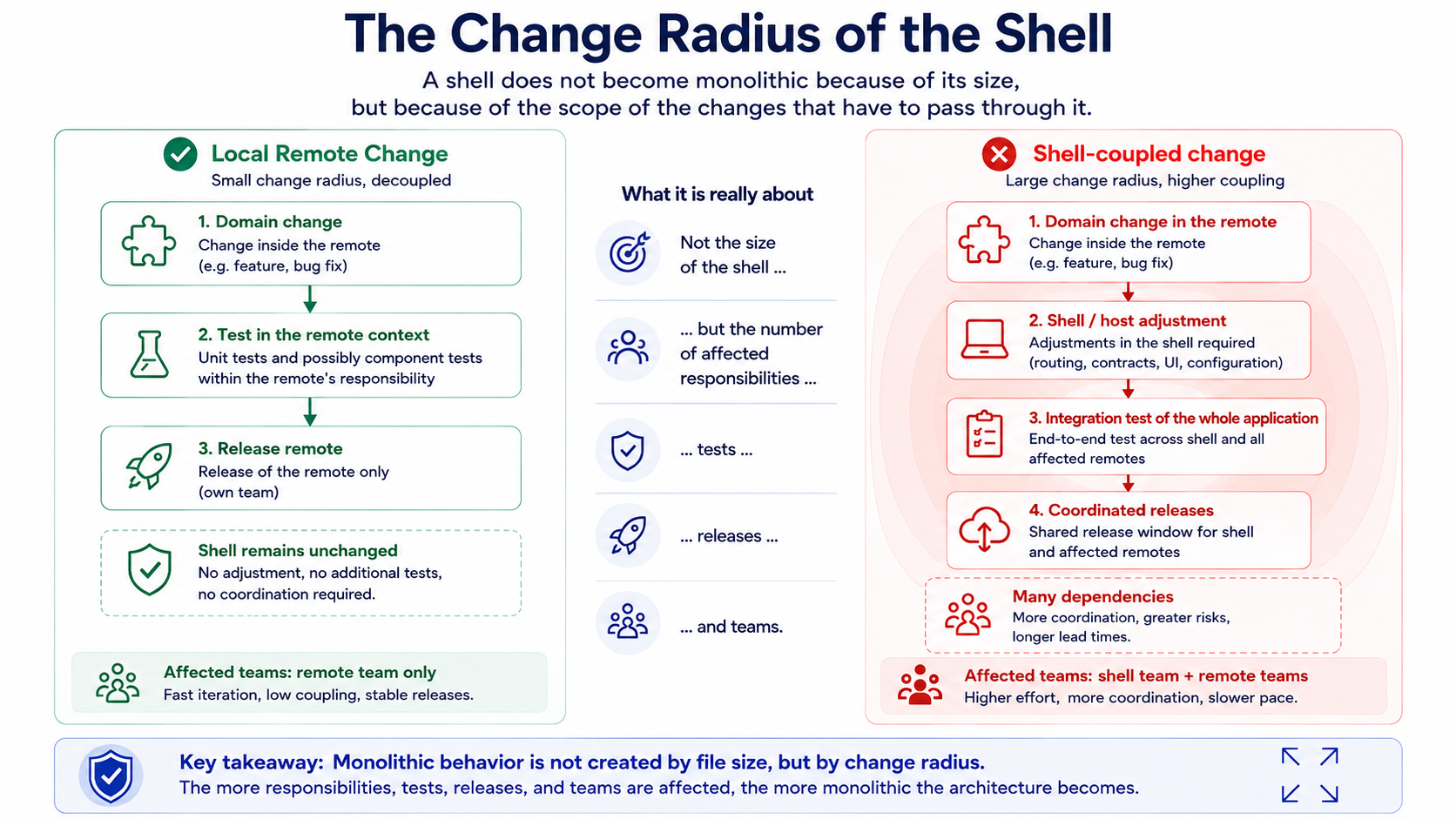 Local Remote Change 与 Shell-coupled Change 的 Change Radius 对比。