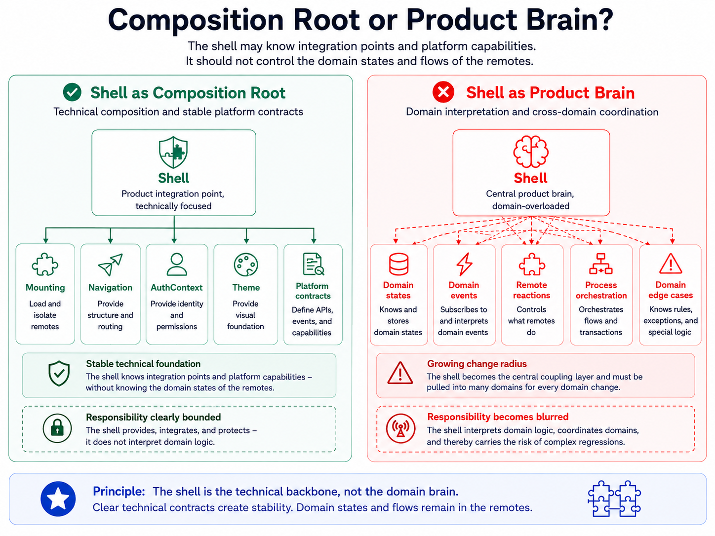 可持续 Shell 了解技术 Integration Point；Product Brain 则控制多个 Remote 的业务 State 与流程。
