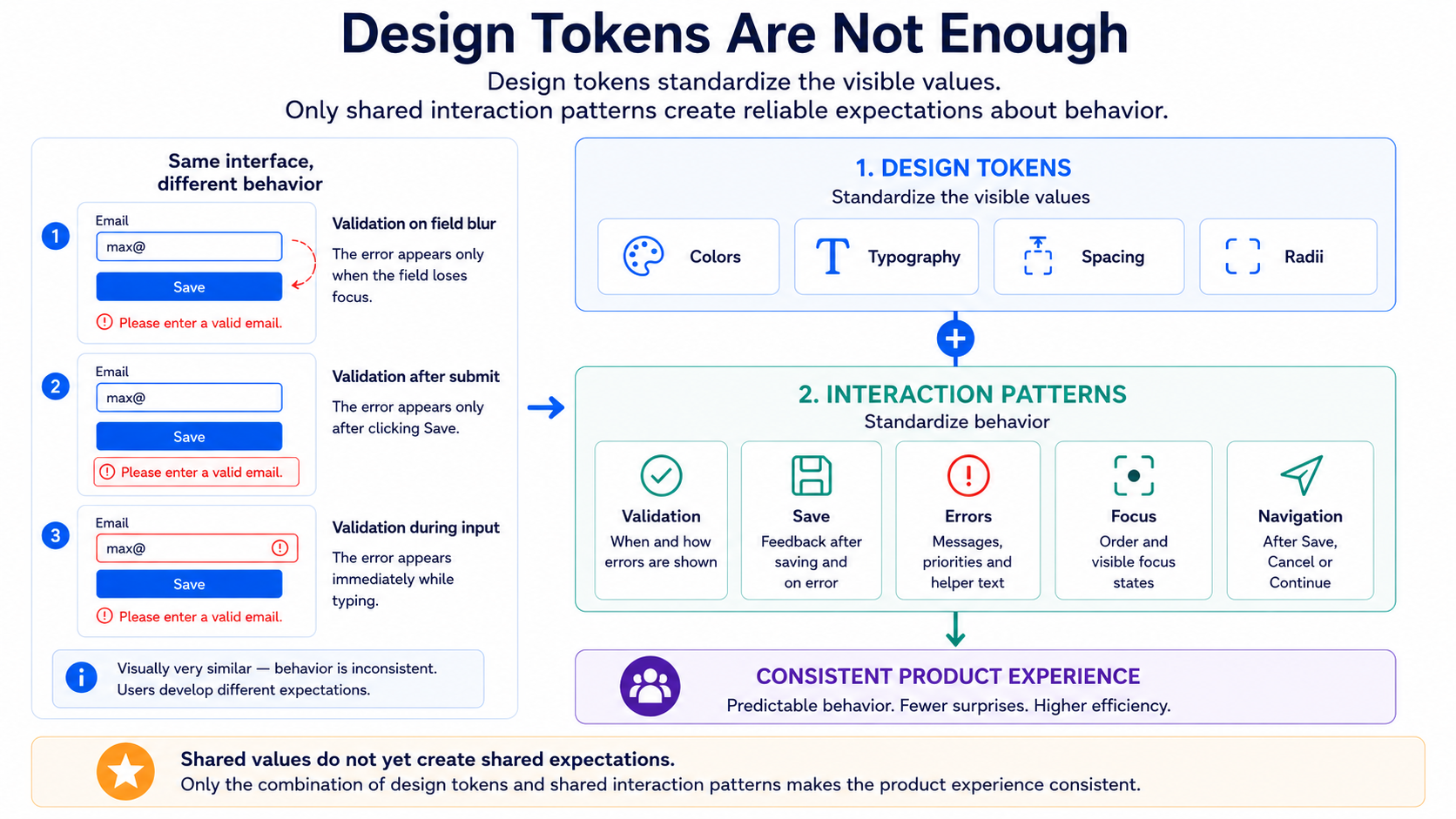 Design Token 统一视觉值；共同 Interaction Pattern 才进一步统一 Validation、Save、Error 与 Focus Behavior。