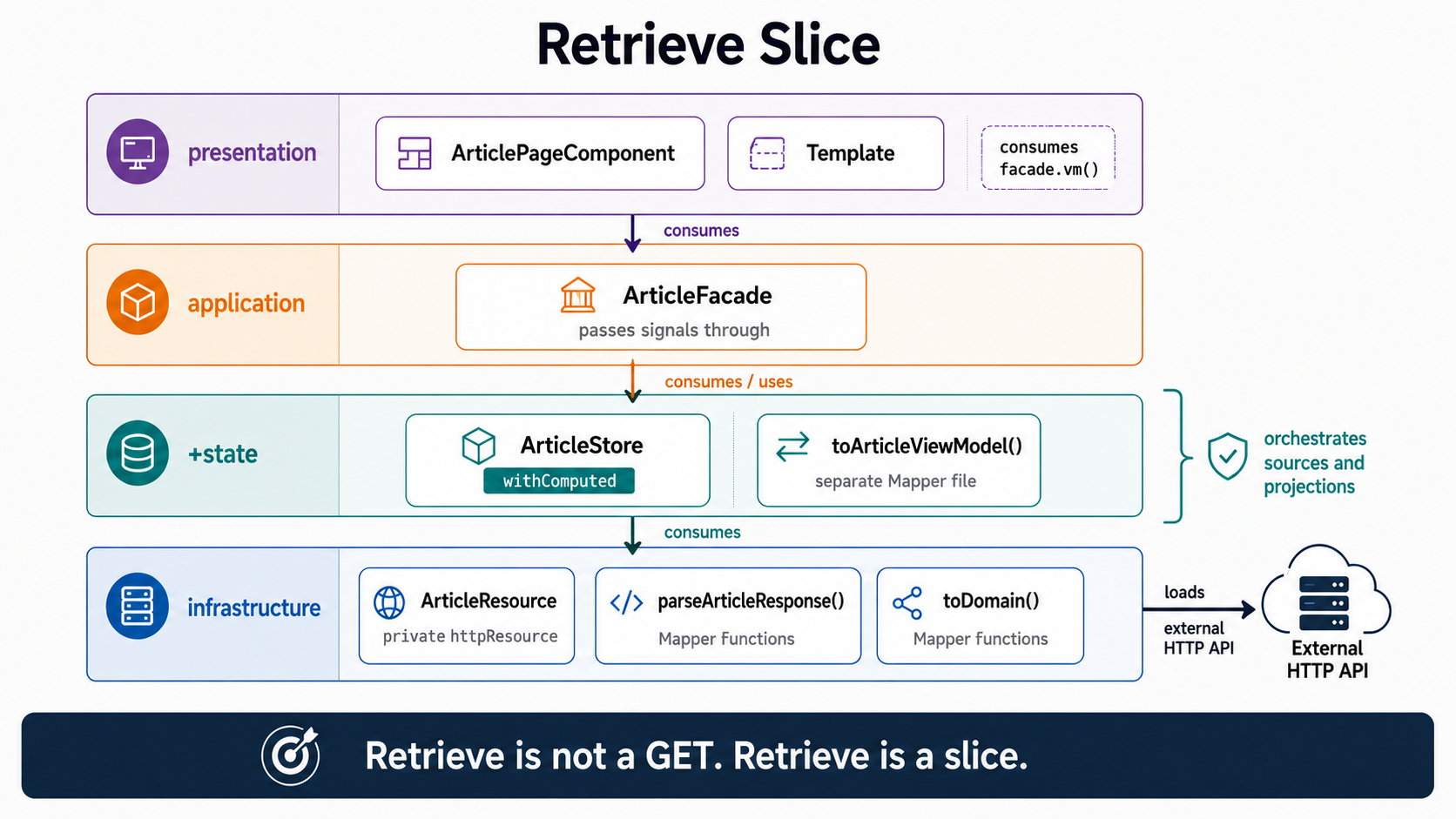 Retrieve 不只是 GET。Retrieve 是一个切分。