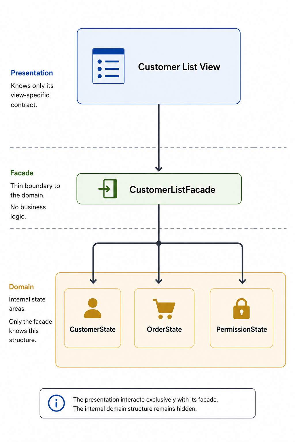 Customer List View 只通过 CustomerListFacade 访问 Domain 内多个 State 区域。