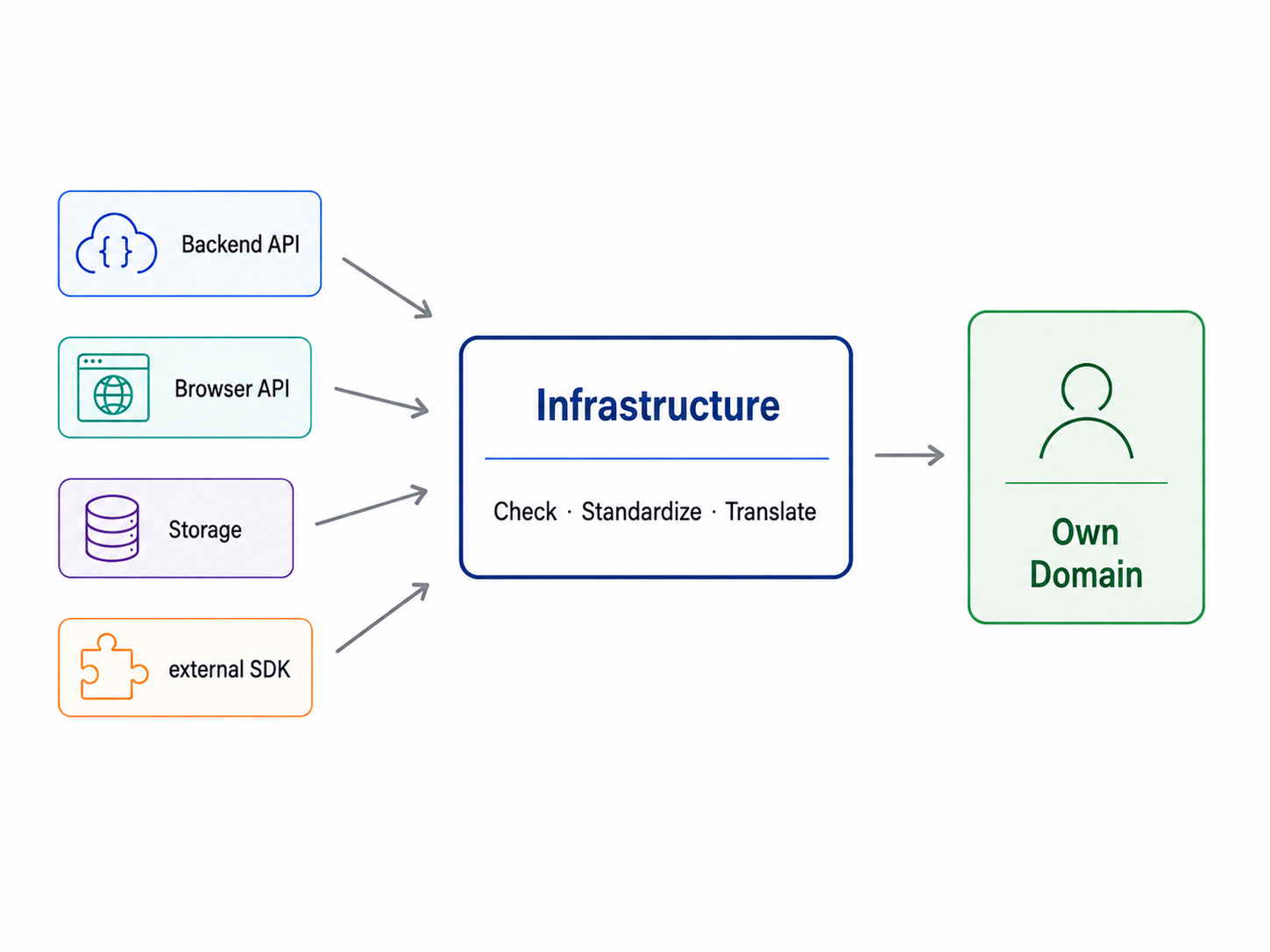 技术外部世界首先经过 Infrastructure Layer 的校验、标准化与转换，然后数据才进入自己的业务模型。