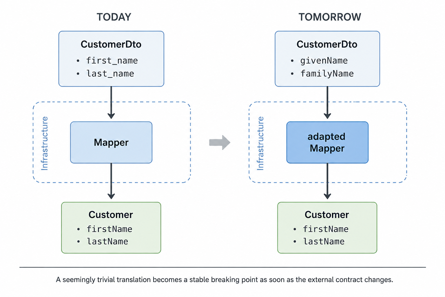 Backend Contract 的变化在 Mapper 处被吸收，而内部 Customer Model 保持不变。