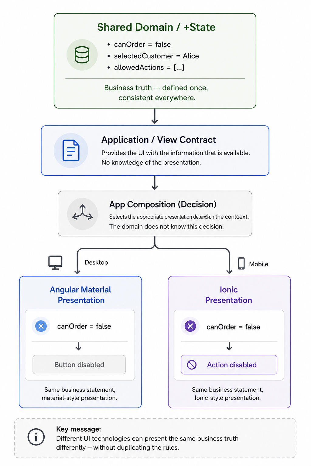 共同 Domain 和同一个 View Contract 可以被 Angular Material 与 Ionic Presentation 以不同方式展示,但两边消费的是同一业务决策。