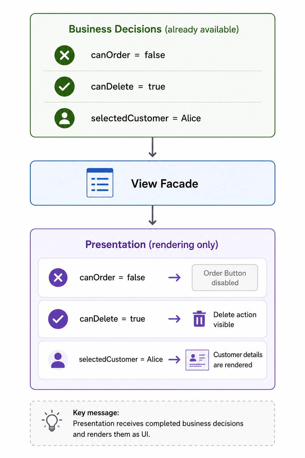 Presentation 只 Render 已经派生出的 canOrder、canDelete 和 selectedCustomer 等业务状态,而不重新计算这些决定。