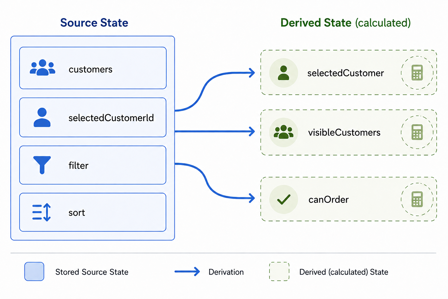 从 customers、Selection、Filter 和 Sort 等 Source State 中，可以派生出 selectedCustomer、visibleCustomers 和 canOrder。