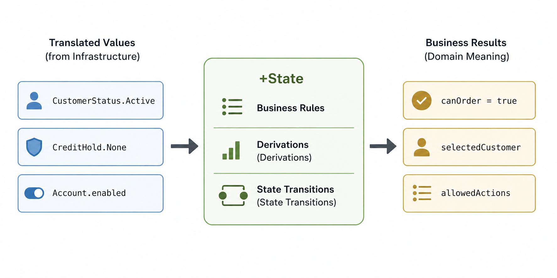 +State 把 State 与 Business Rule、派生和 State Transition 连接起来，并从中产生具有业务意义的结果。