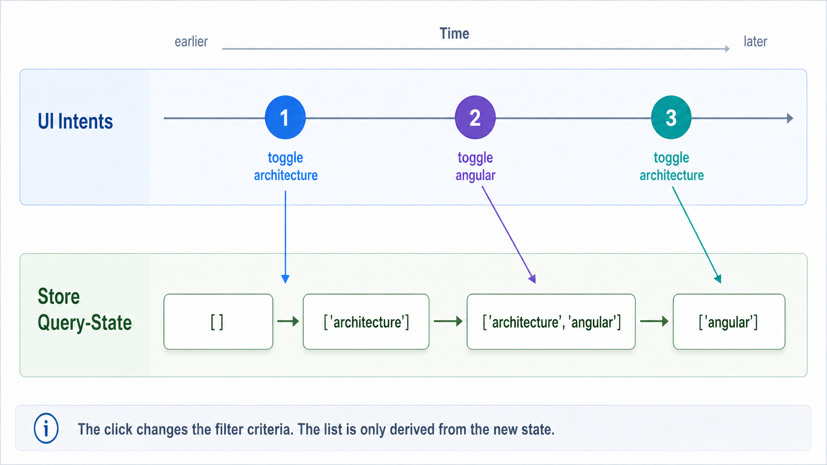 点击改变筛选条件，列表随后从新的 Query State 派生。