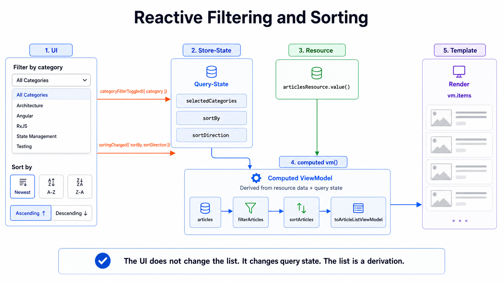 UI 不直接修改列表，而是修改 Query State；列表是 Query State 的派生结果。