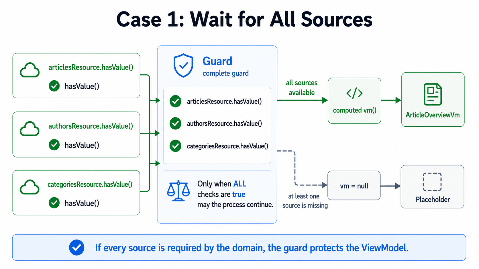 当每个 Source 都在业务上不可缺少时，由 Guard 保护 ViewModel。