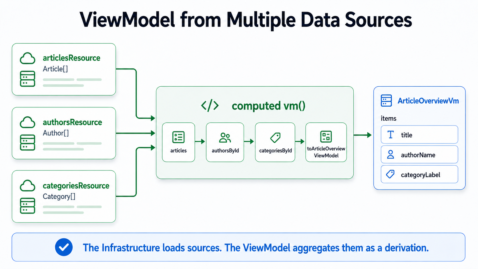 Infrastructure 负责加载 Source，ViewModel 将多个 Source 聚合成一个派生结果。