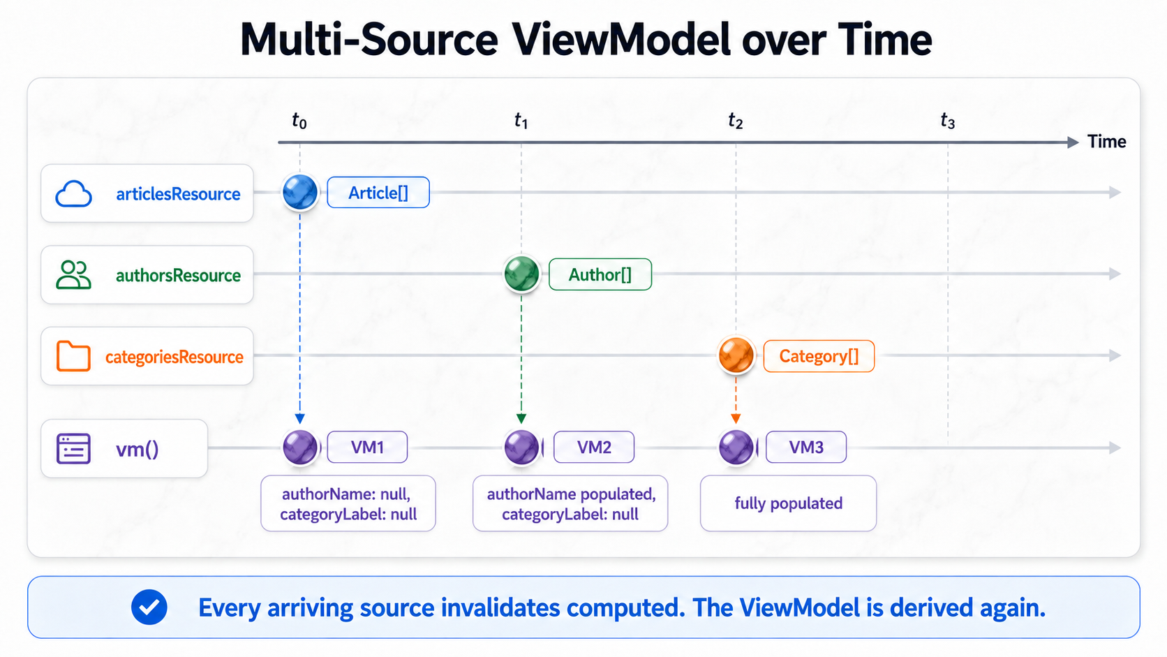 任何一个 Source 到达都会使 computed 失效，ViewModel 随后重新派生。