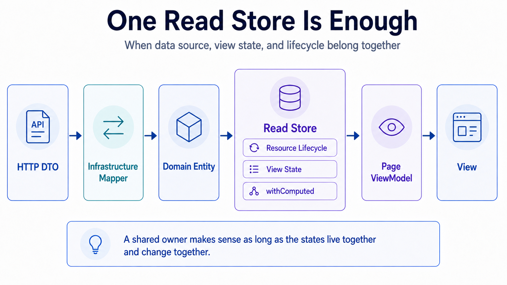 只要 Data Source、View State 与 Lifecycle 属于同一个职责范围，一个 Store 往往就是最合适的架构。