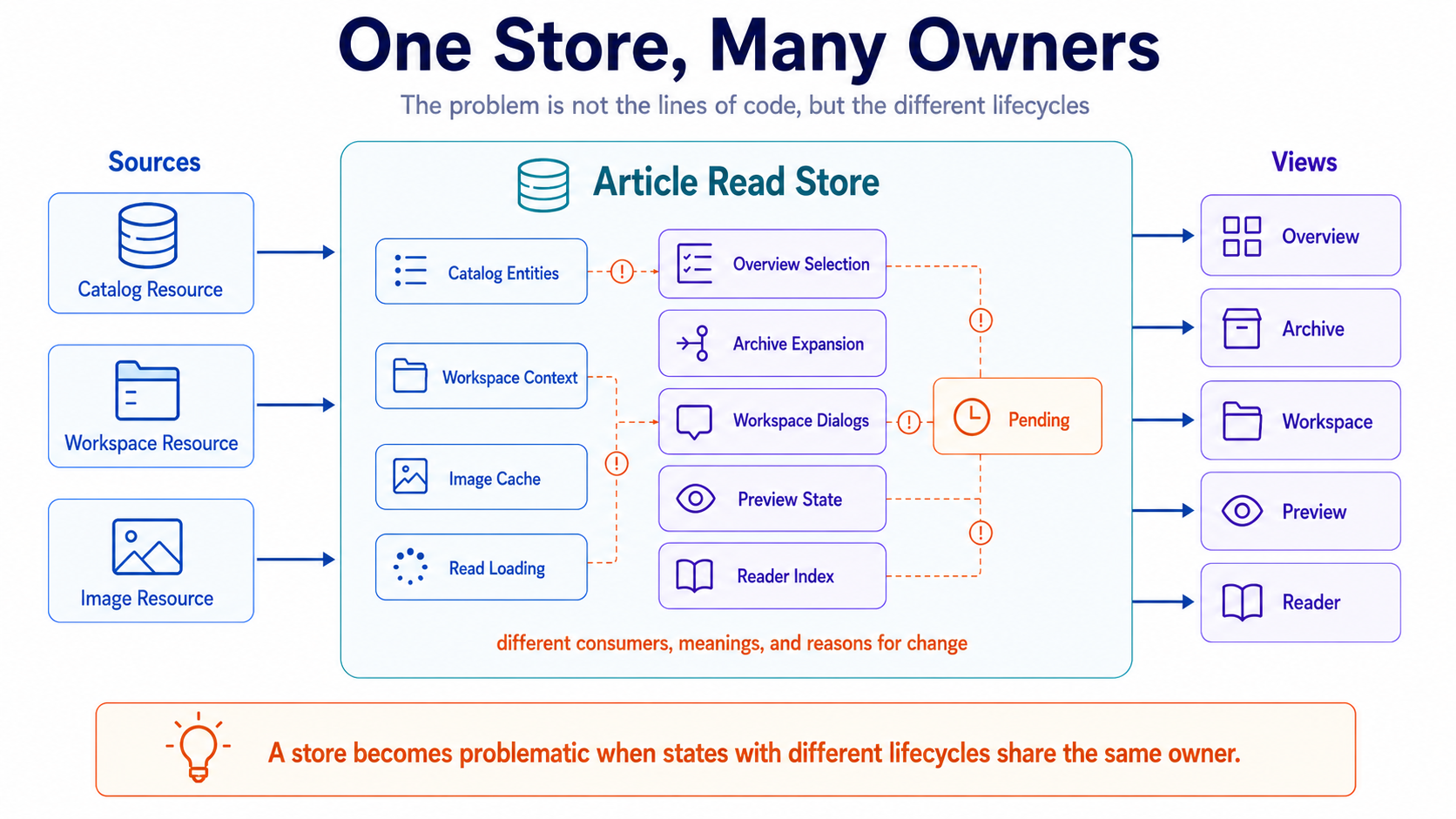 Store 的问题不在于行数多，而在于同时拥有太多 Lifecycle、Consumer 和语义。