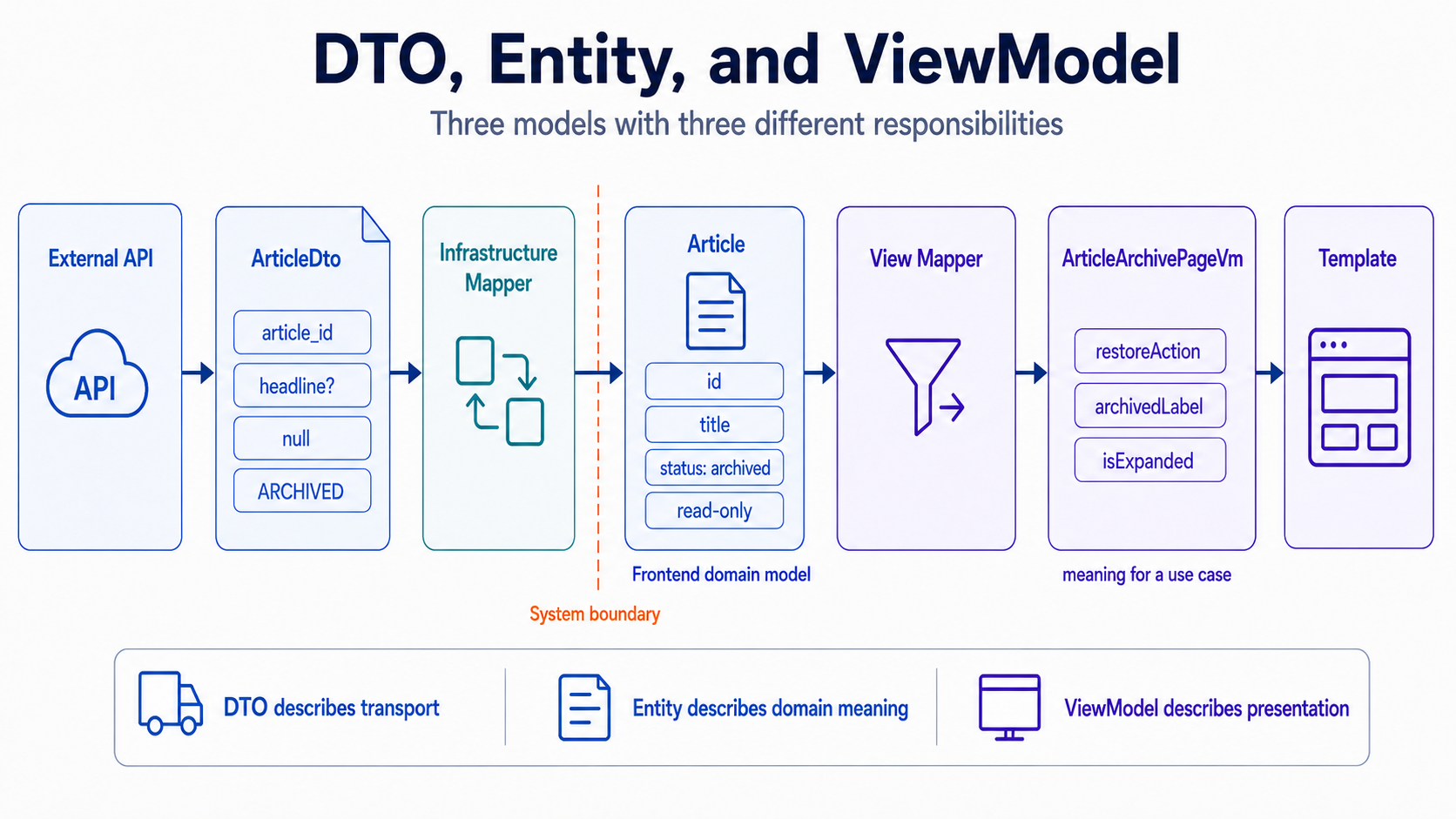API 描述传输，Entity 描述前端业务模型，ViewModel 描述具体 Use Case。