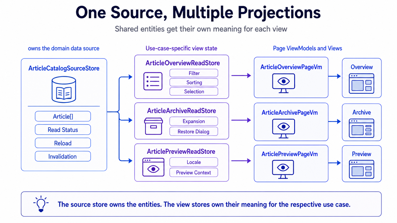 Infrastructure Adapter 封装 Resource，Source Store 分享共同 Source Context，各个 View Read Store 再为自己的 Use Case 形成 ViewModel。