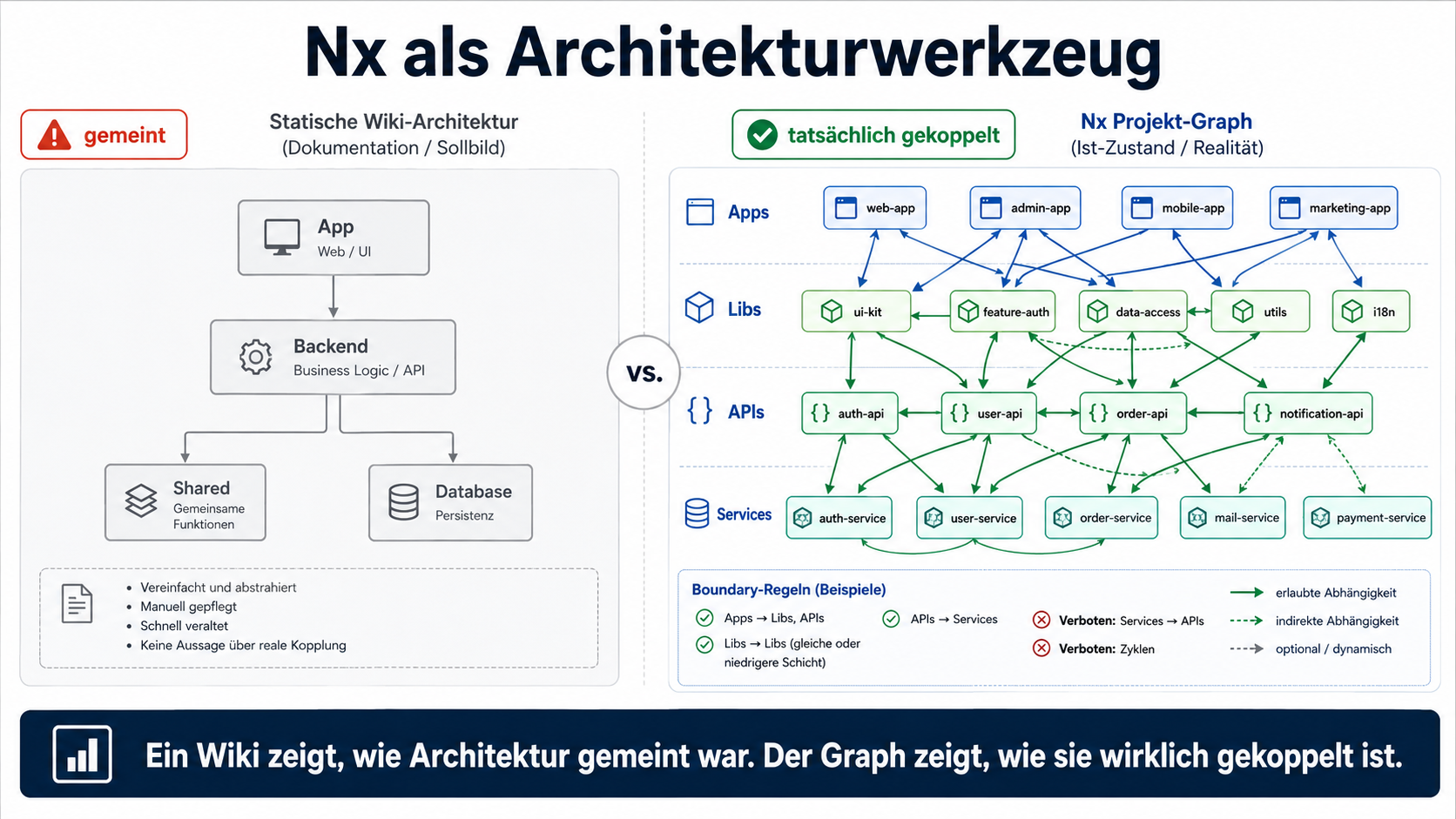 Ein Wiki zeigt, wie Architektur gemeint war. Der Graph zeigt, wie sie wirklich gekoppelt ist.