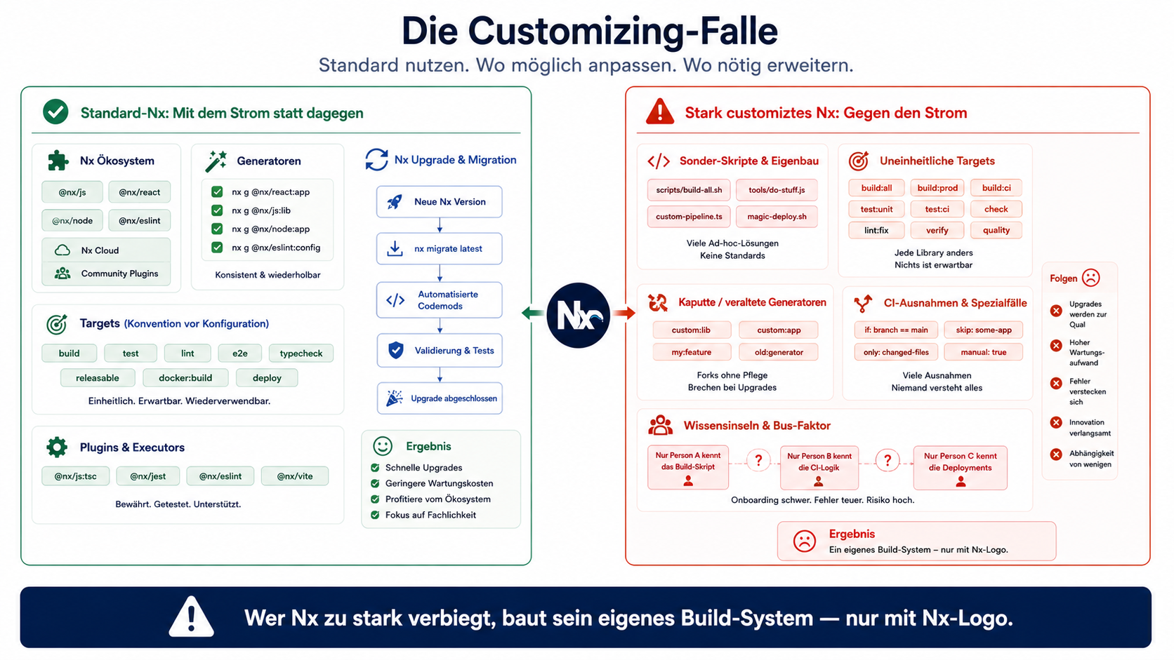 Wer Nx zu stark verbiegt, baut sein eigenes Build-System — nur mit Nx-Logo.