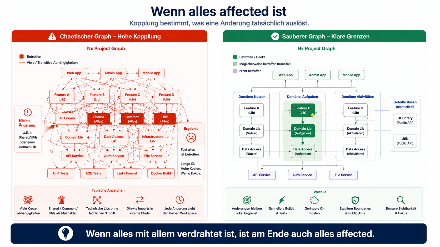 Wenn alles mit allem verdrahtet ist, ist am Ende auch alles affected.