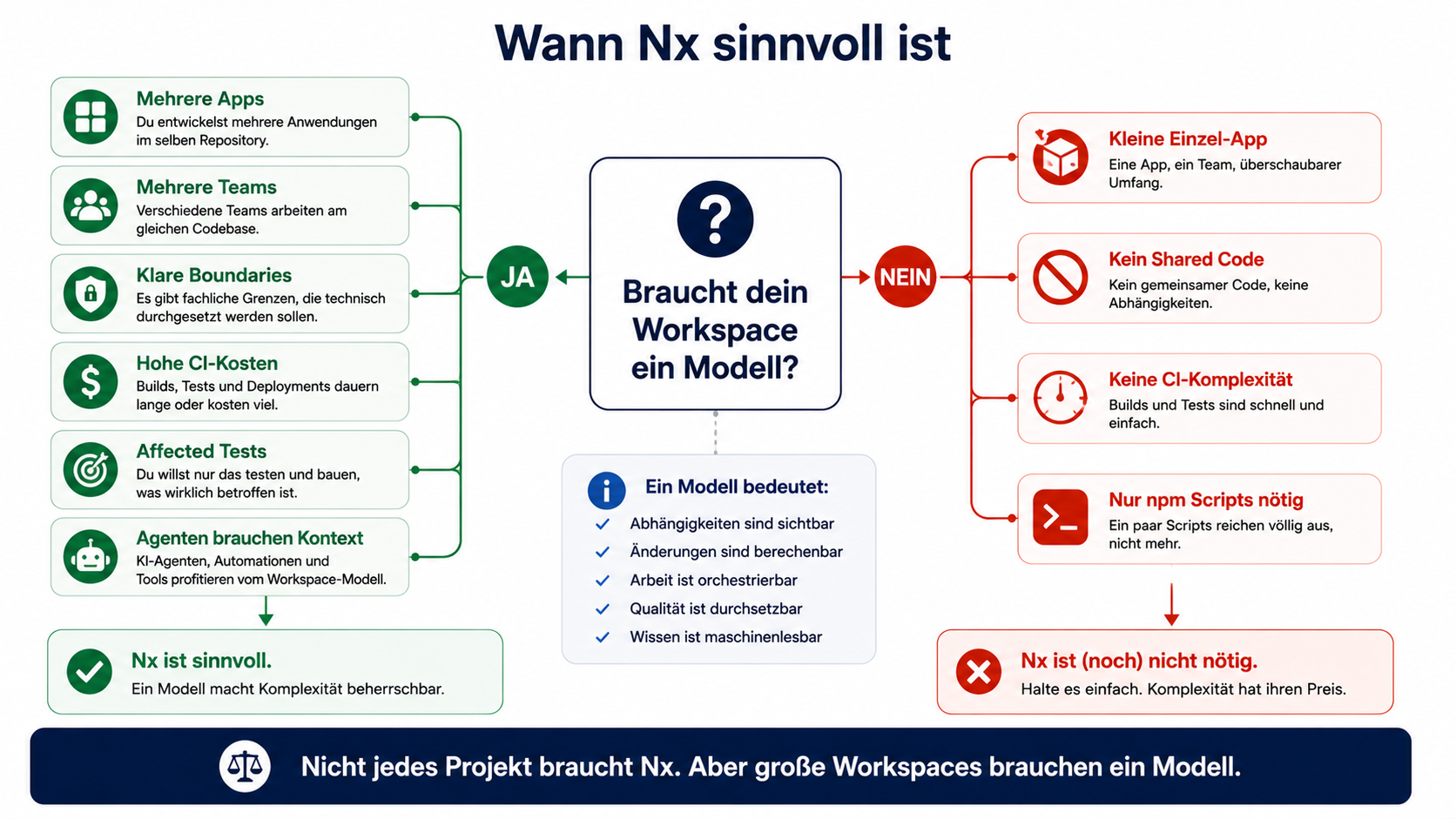 Nicht jedes Projekt braucht Nx. Aber große Workspaces brauchen ein Modell.