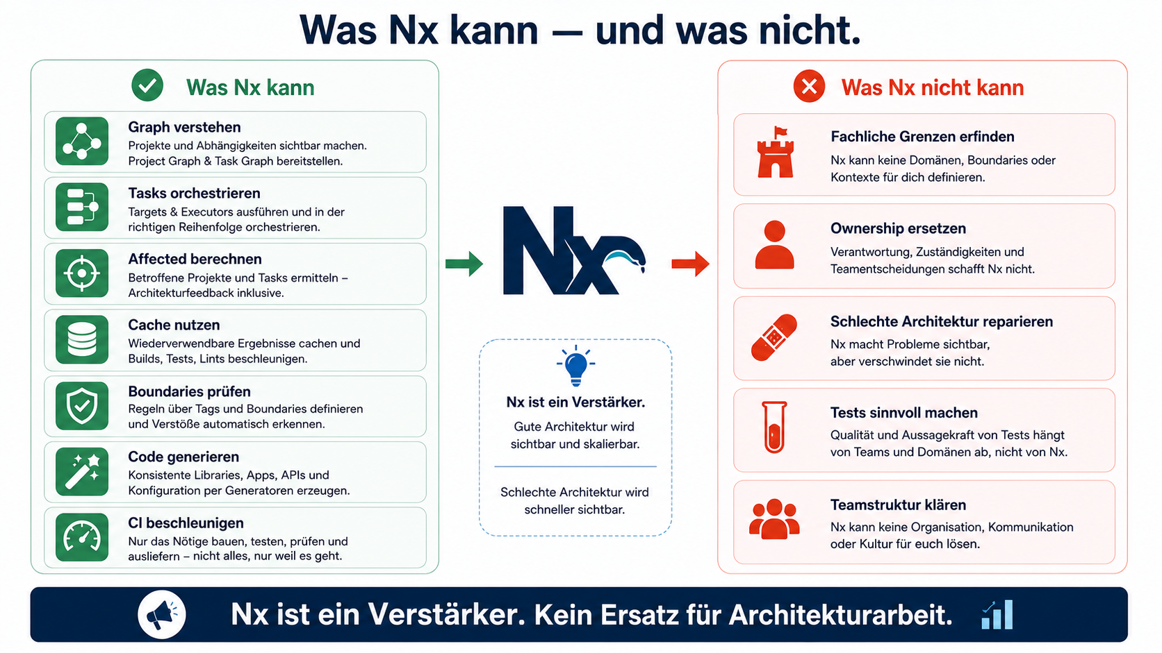 Nx ist ein Verstärker. Kein Ersatz für Architekturarbeit.