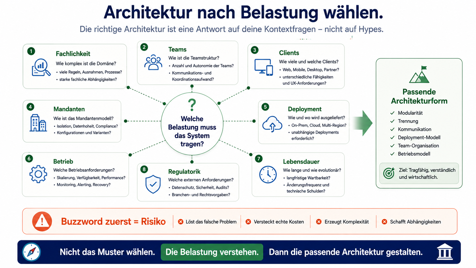 Nicht das Muster wählen. Die Belastung verstehen.