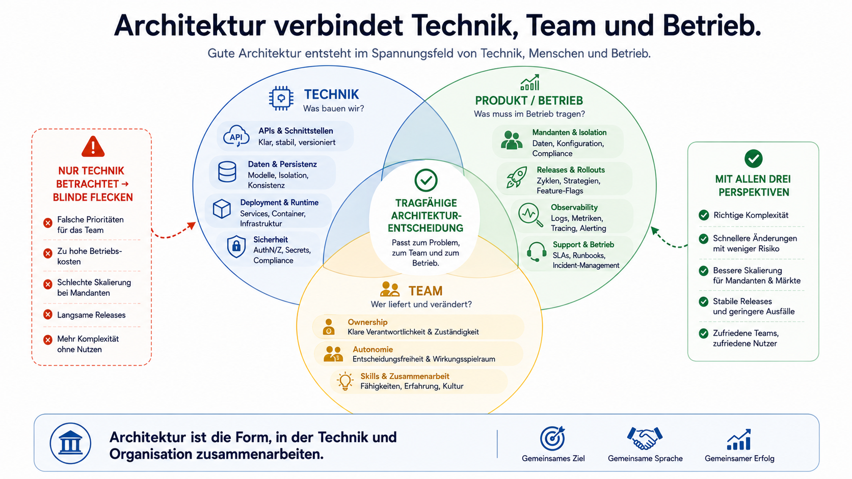 Architektur ist die Form, in der Technik und Organisation zusammenarbeiten.