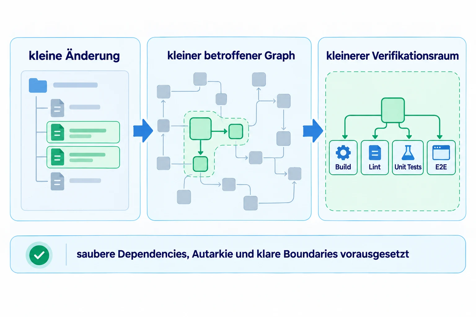 Affected als Verifikationsscope: Eine kleine Änderung führt bei sauber geschnittenen Abhängigkeiten zu einem kleinen betroffenen Graph und damit zu einem kleineren Verifikationsraum.