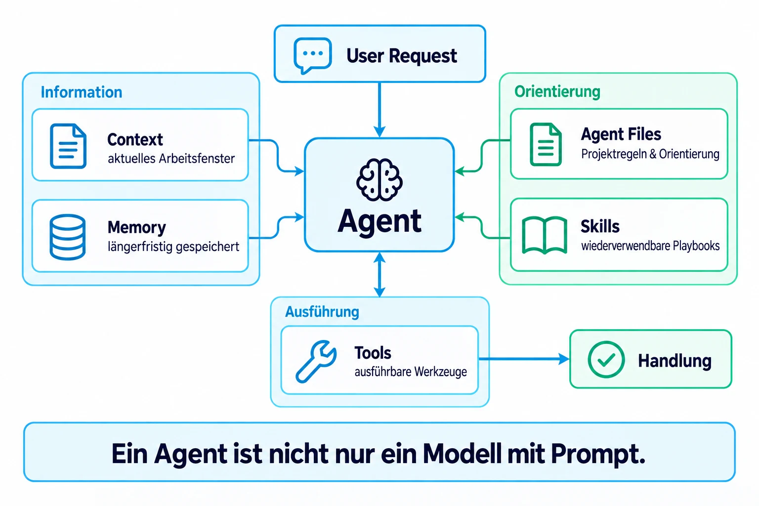 Der Agent-Schreibtisch als mentales Modell: Context ist das aktuelle Arbeitsmaterial, Memory das Archiv, Agent Files definieren lokale Regeln, Skills liefern Playbooks und Tools ermöglichen Aktionen.
