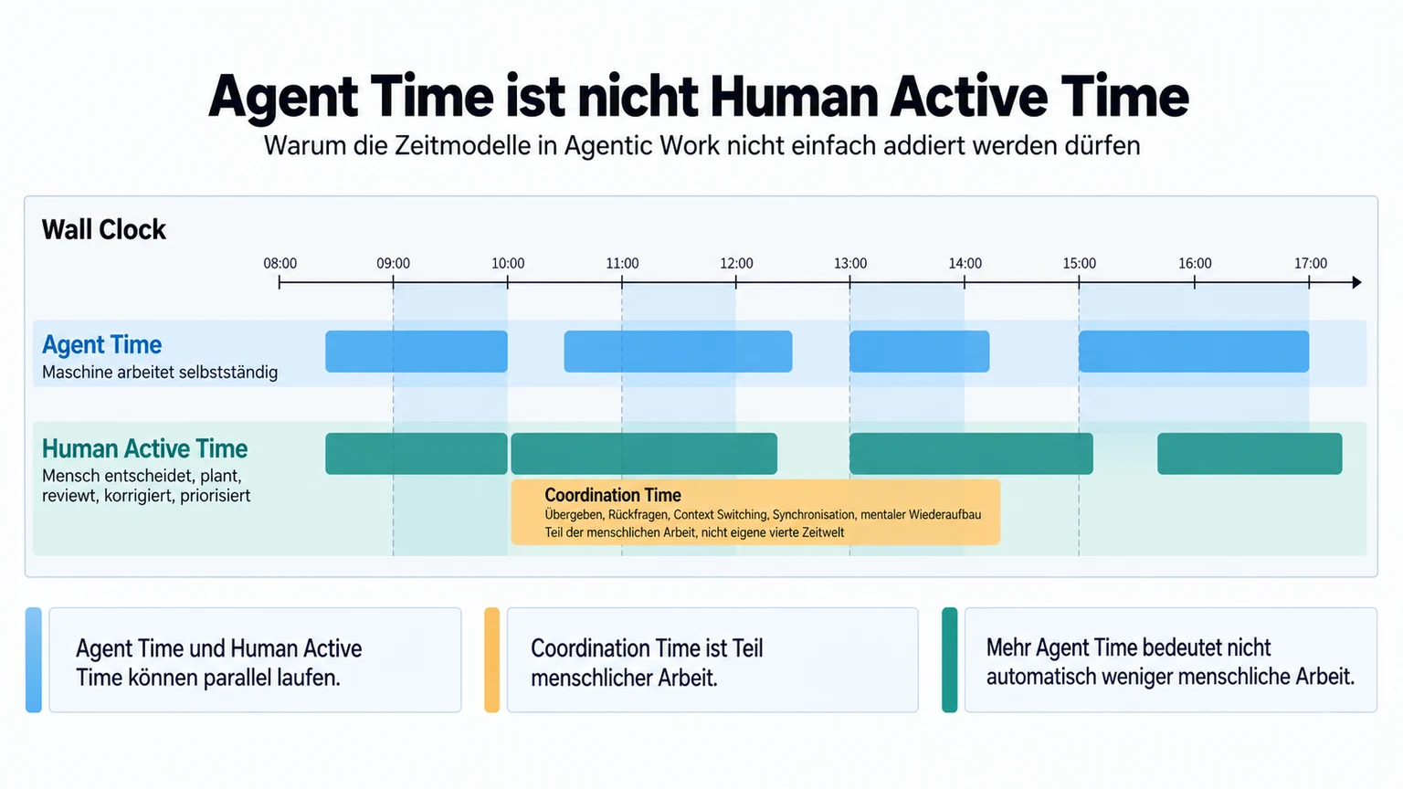 Agent Time, Human Active Time und Coordination Time