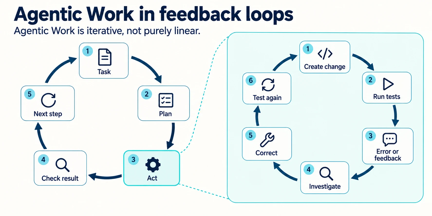 Agentic workflow with an outer plan-act-check loop and an inner coding feedback loop using tests and corrections.