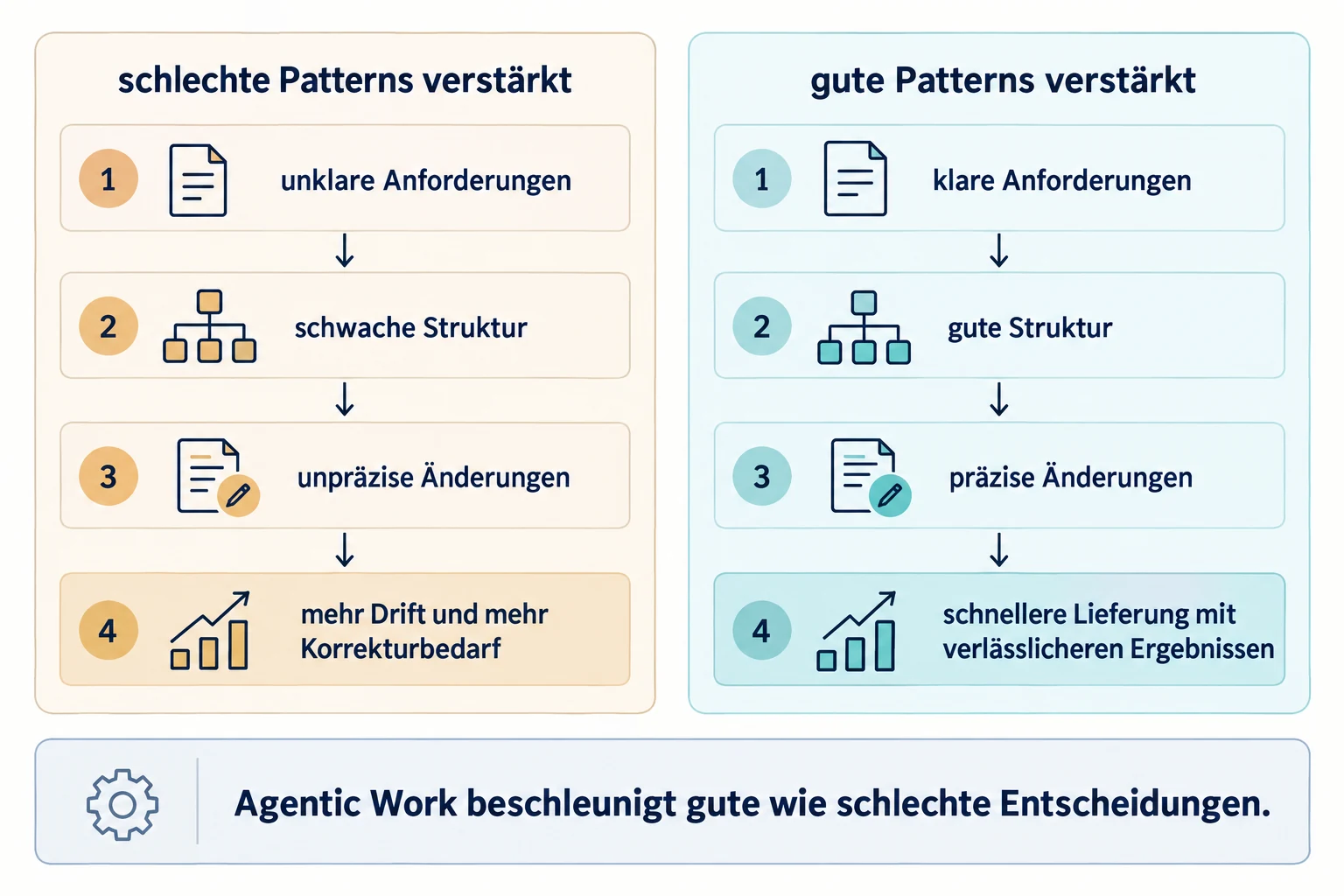 Gegenüberstellung der Verstärkung bestehender Patterns: Unklare Anforderungen und schwache Strukturen führen schneller zu Drift, klare Anforderungen und gute Strukturen zu präziseren und verlässlicheren Ergebnissen.