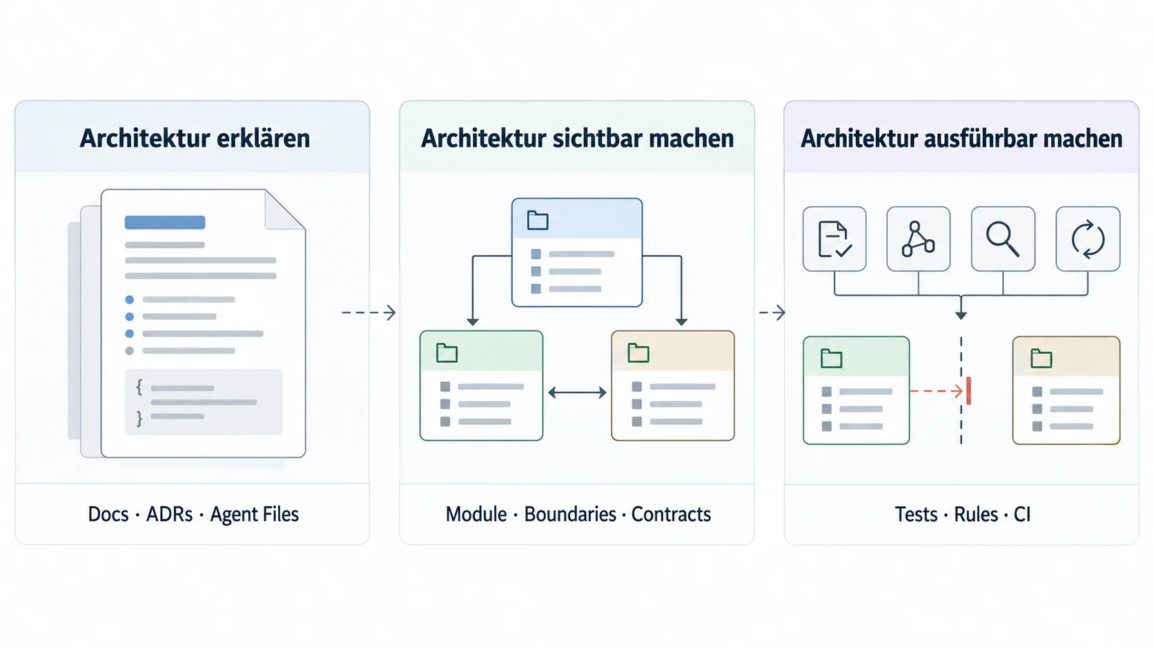 Drei Stufen von Architecture Constraints: Dokumentation erklärt Regeln, eine konsistente Modul- und Code-Struktur macht sie sichtbar, und Architecture Tests, Dependency Rules oder Linter machen Verstöße mechanisch überprüfbar.