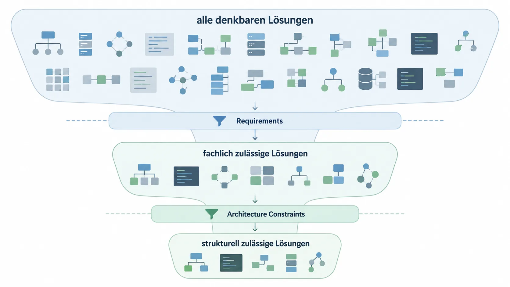 Requirements reduzieren zunächst den fachlich zulässigen Ergebnisraum. Architecture Constraints grenzen anschließend die strukturell zulässigen Lösungswege weiter ein, ohne den Coding Agent vollständig zu determinieren.
