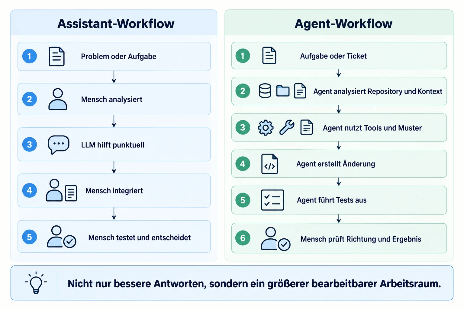Vergleich zwischen einem menschlich gesteuerten Assistant-Workflow mit punktueller LLM-Hilfe und einem Agent-Workflow mit Repository-Analyse, Tool-Nutzung, Tests und abschließendem menschlichem Review.